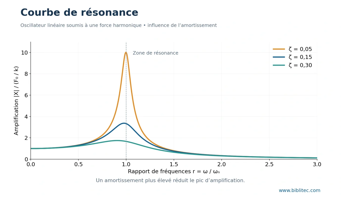 Courbe de résonance en dynamique des structures